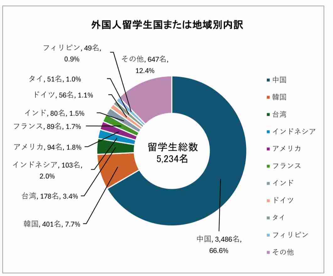 “日本への留学、慎重に検討を”中国政府が国民に呼びかけ 高市首相発言への対抗措置の一環か