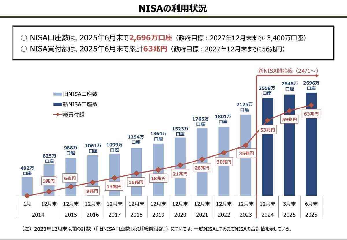 【定期トピ】お金の話をしようpart41【投資・定期・NISA・iDeCo】