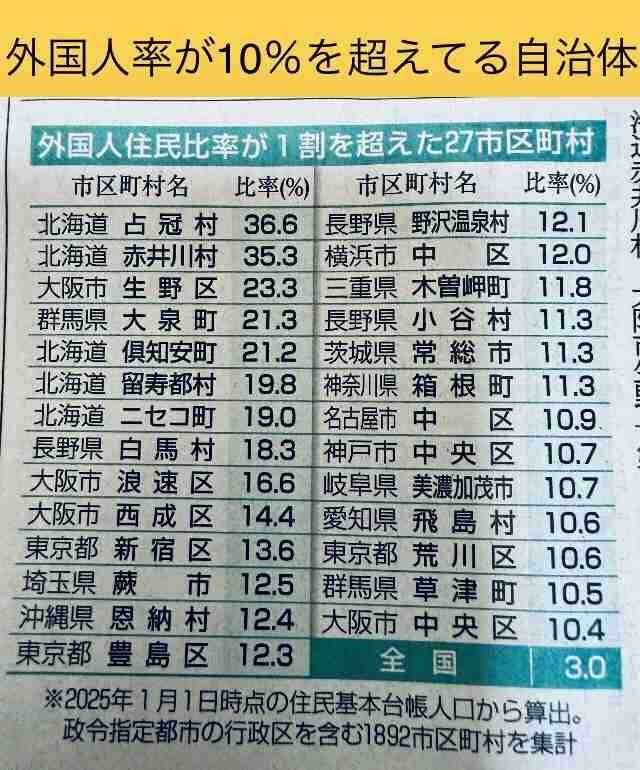 外国人1割超、27市区町村に 全国35万人増、地場産業担い手