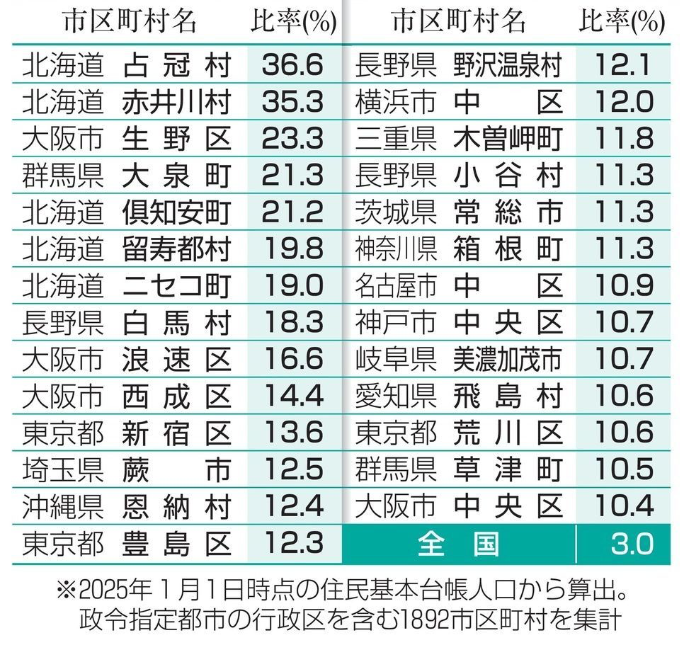 外国人1割超、27市区町村に 全国35万人増、地場産業担い手