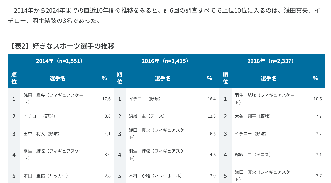 日本で最も偉大なスポーツ選手といえば、誰だと思いますか！？