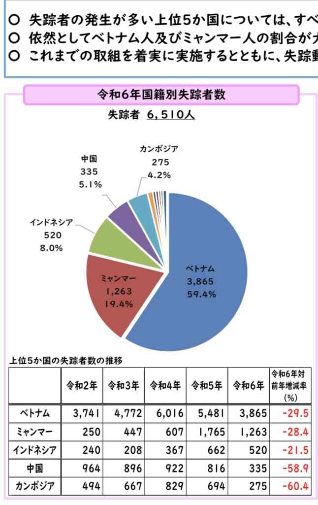 ヤマト運輸、ベトナム人運転手500人採用へ　27年から長距離輸送で