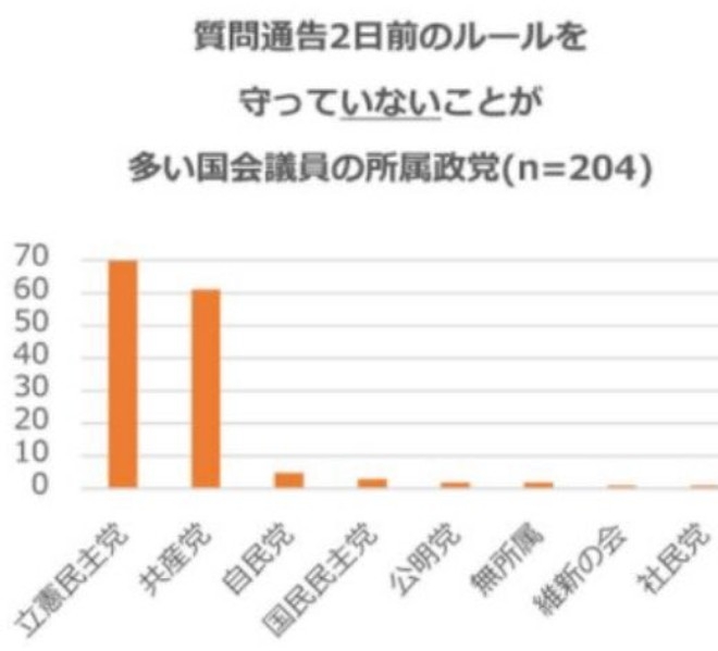 午前3時から勉強会 衆院予算委の答弁準備 高市首相