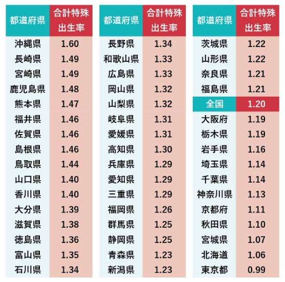 出生率の高い地方が、「子どもを産めない東京」に若者を貢ぎ続ける日本の末路