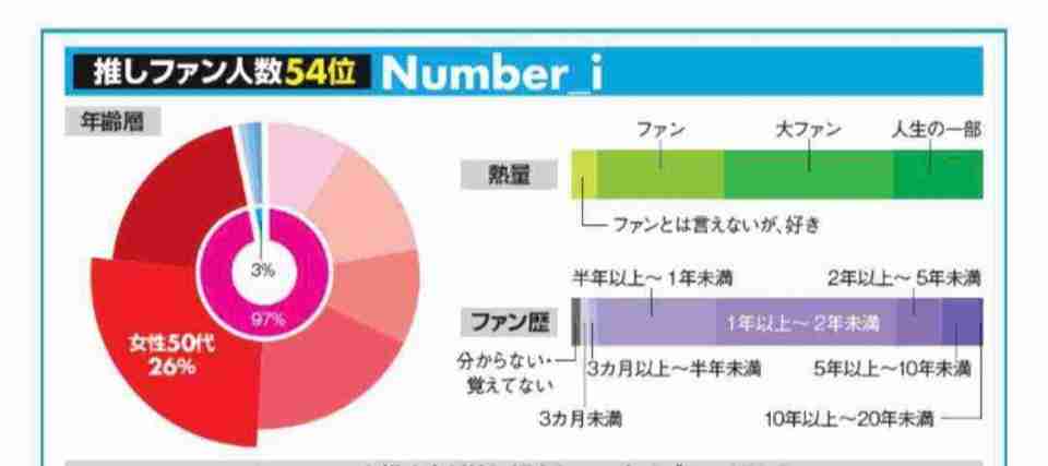 Number_i・平野紫耀プロデュース曲『幸せいっぱい腹一杯』、NHKで披露した“ぱいぱいコール”に評価がわれた振り幅