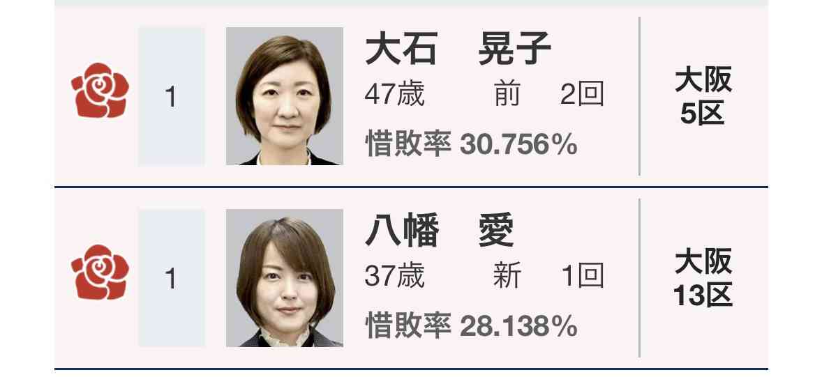 高市首相「そんなことより」に反発続々　朝日新聞、立民・蓮舫氏、共産・田村氏　党首討論