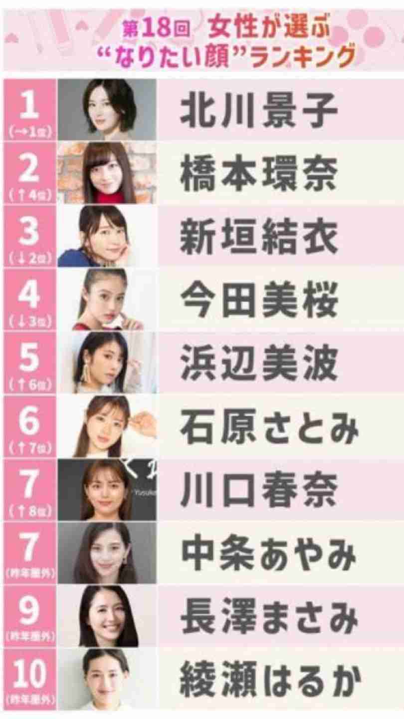 DAIGO＆北川景子「理想の有名人夫婦」初の１位　ヒロミ＆松本伊代との同率２位に世界的スポーツ選手