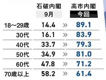 高市内閣支持65％横ばい　高支持率を維持　毎日新聞世論調査