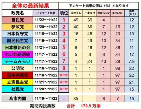 高市内閣支持65％横ばい　高支持率を維持　毎日新聞世論調査