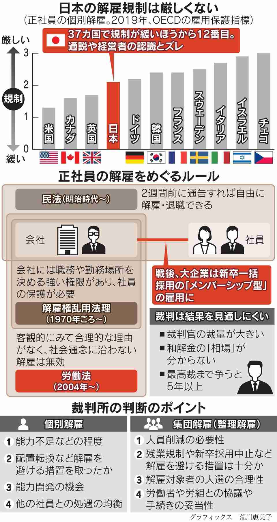 Z世代、35%が週休3日希望 「無理せず・安定」に重き　民間調査
