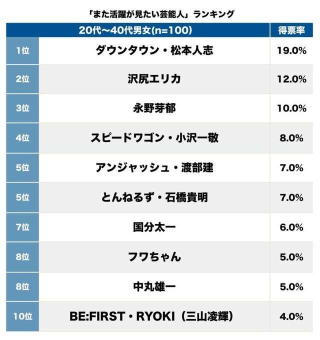 「DOWNTOWN+」、受け付け開始から20日で加入者50万人突破…松本人志復帰の場で注目