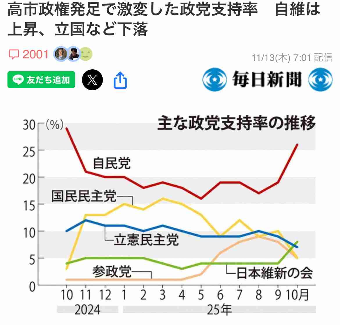 立憲が総額8.9兆円の経済対策案を発表へ…食料品の消費税率ゼロが柱　クマ被害対策の強化や現金給付など盛り込む