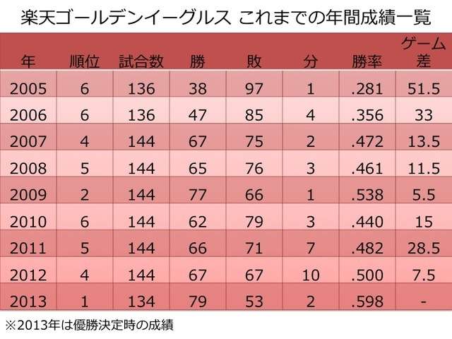 東北楽天ゴールデンイーグルス応援トピ🦅Part7【アンチ厳禁】