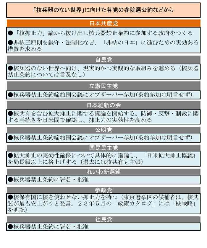 共産党女性議員「非核三原則」見直し検討に反発「核兵器禁止条約の参加こそ唯一の被爆国の役割」