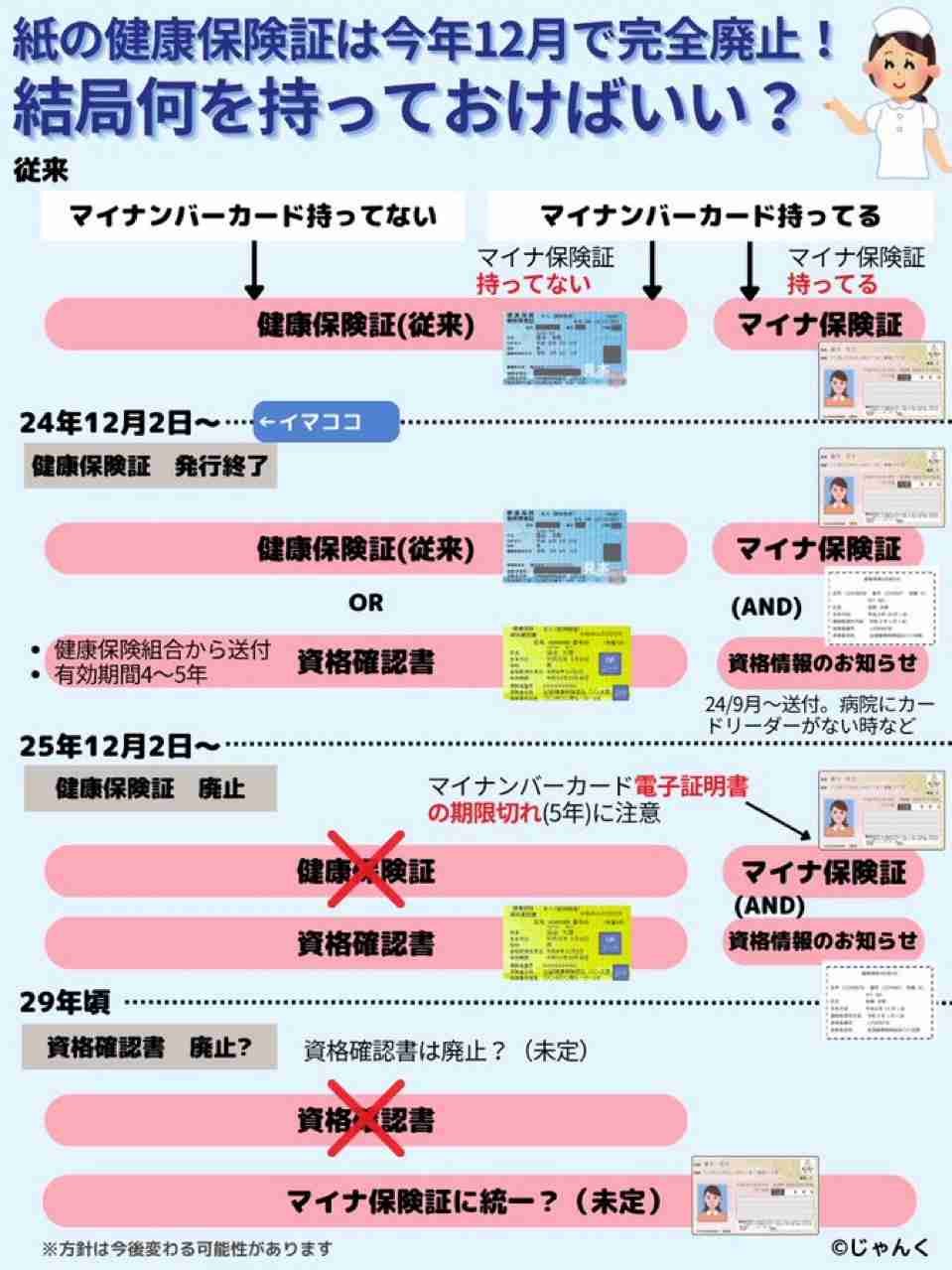【マイナ保険証】資格確認書が紙の人【切り替えてない】