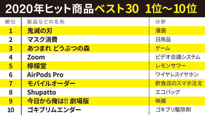 2025年ヒット商品1位は「大阪・関西万博withミャクミャク」2位に「国宝」今年の顔には「SKY-HI」と「森香澄」