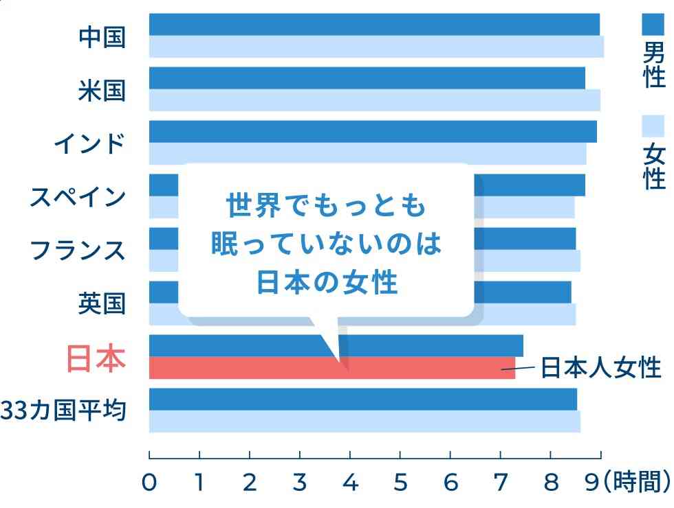急に長時間睡眠になった