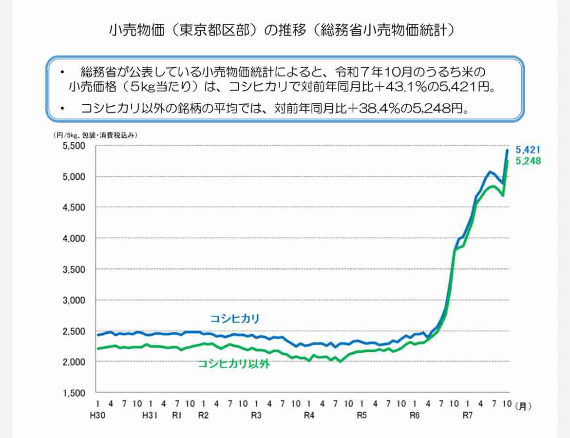 「そして誰も日本のコメを買わなくなった」は本当か　「5キロ5000円」で加速する“コメ離れ”…SNS上には「日本人の主食はパスタに」「トルコ産パスタは生活必需品」の声も