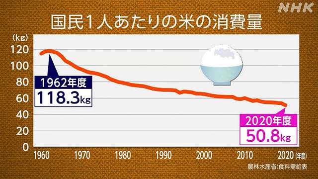 「そして誰も日本のコメを買わなくなった」は本当か　「5キロ5000円」で加速する“コメ離れ”…SNS上には「日本人の主食はパスタに」「トルコ産パスタは生活必需品」の声も
