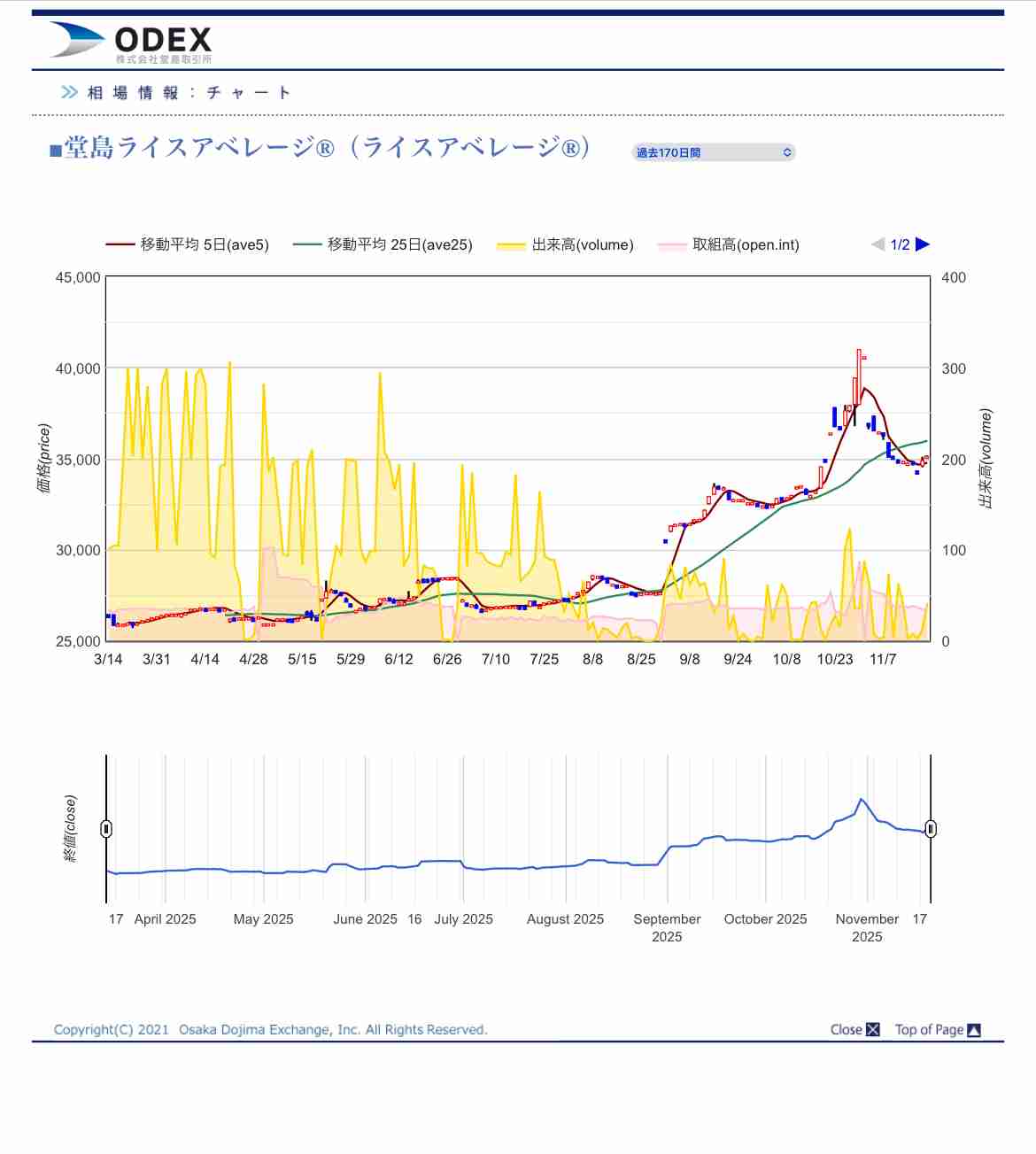 コメ最高値で「5キロ5000円」に嘆きの声も…倉庫に“大量の新米”がダブつく業者の懸念はコメ価格“大暴落のXデイ”