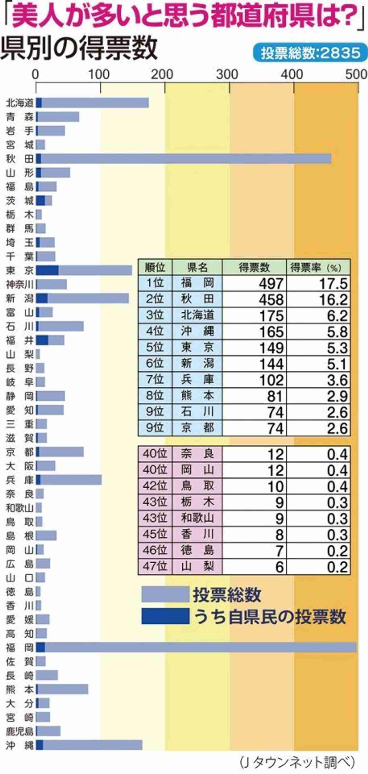 可愛い、美人な子が多い都道府県