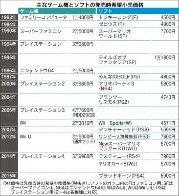 最近のゲーム機(ソフト)、高くないですか?