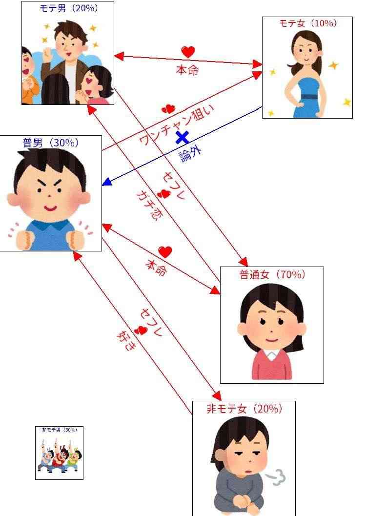 恋愛強者3割が女性を