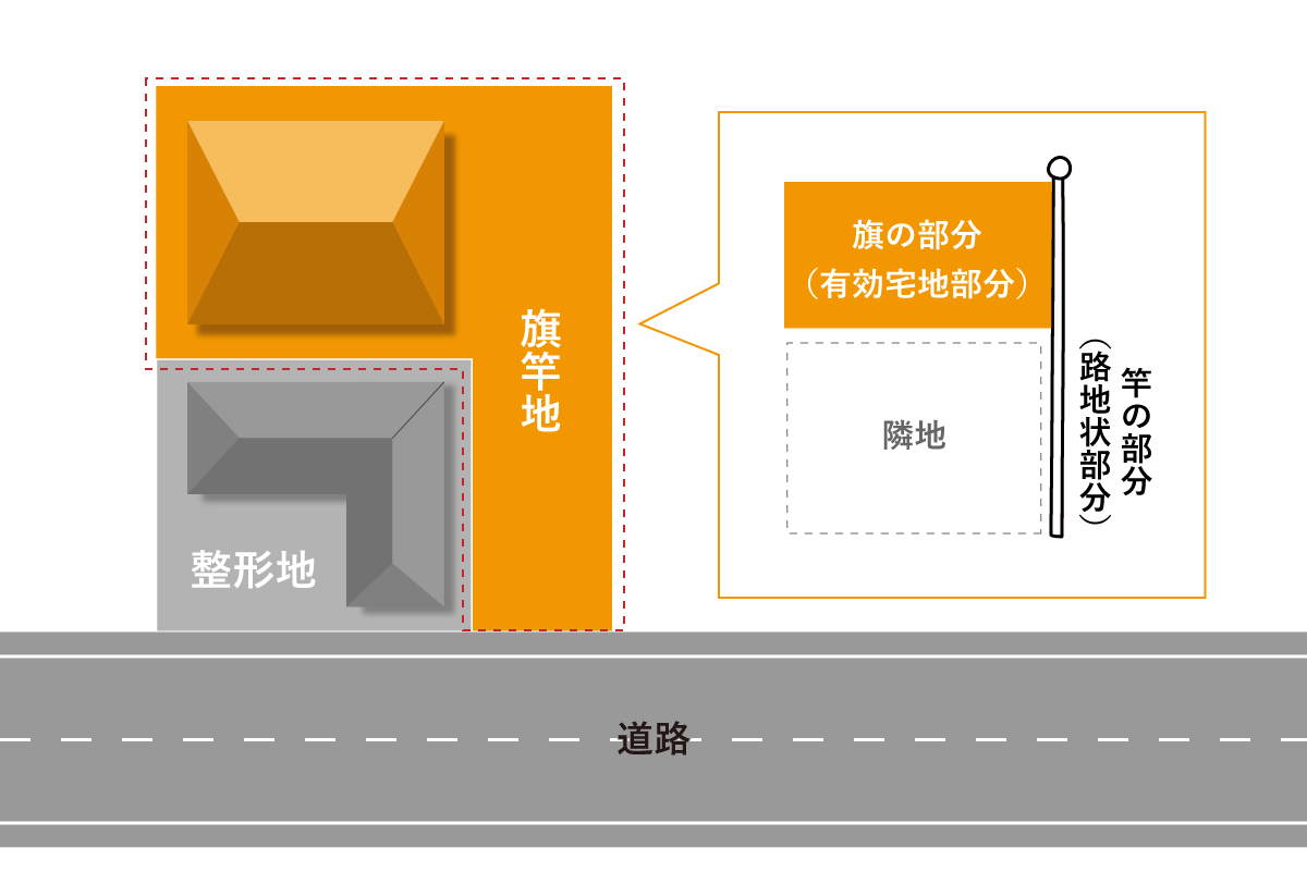 世間的にあまり良しとされていない立地や間取りに住んでる人