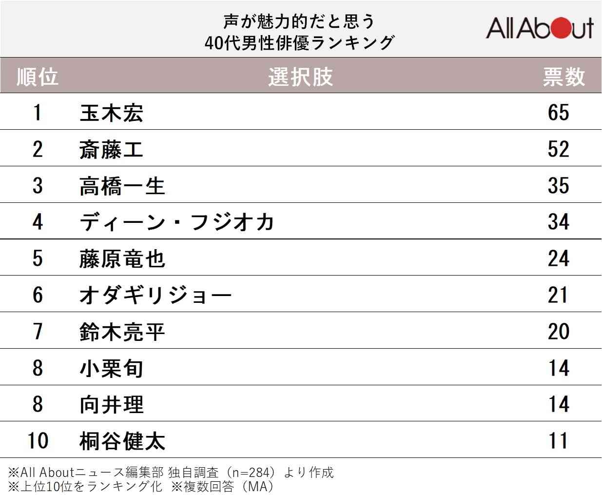 【自分的に】魅力的な声の俳優、女優
