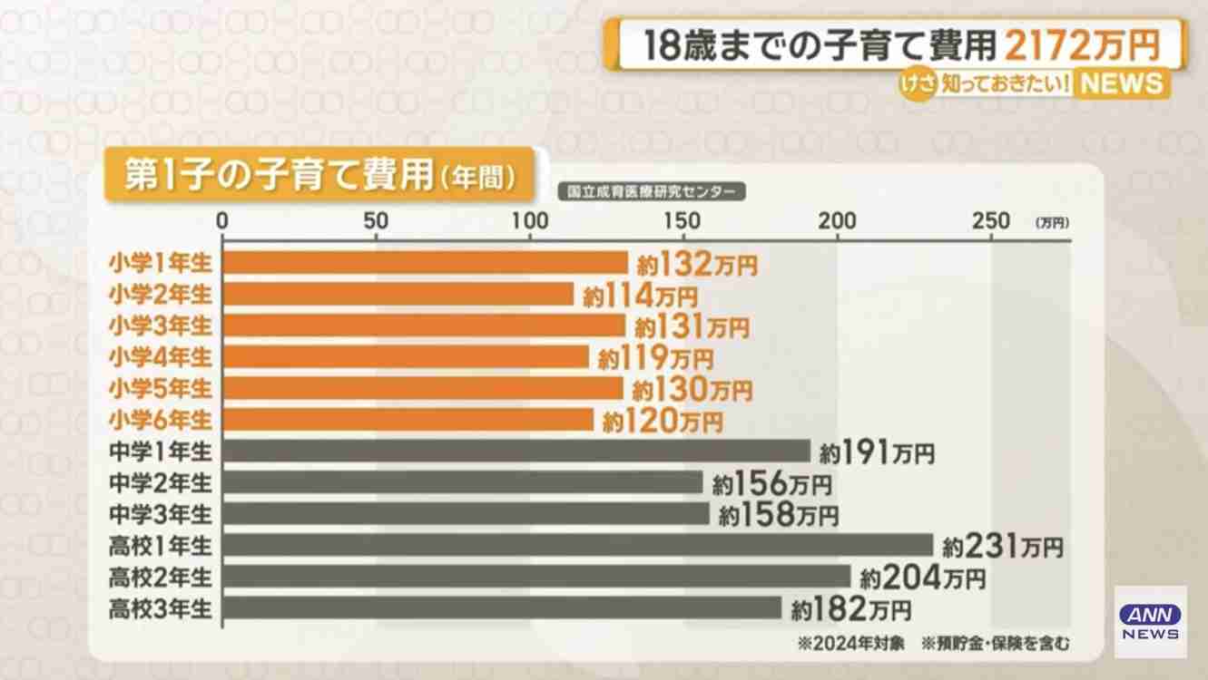 子育て世帯に「応援手当」　1人2万円、来春支給　こども家庭庁