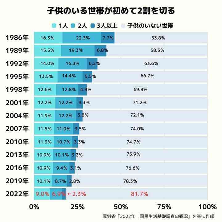 子育て世帯に「応援手当」　1人2万円、来春支給　こども家庭庁