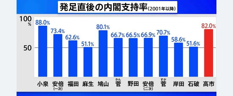 古舘伊知郎、高市内閣「支持率82%」に「おかしい。これは支持率じゃありません」