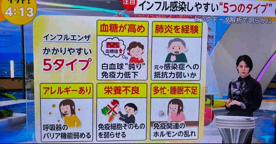 インフルエンザにかかりやすい5つのタイプ判明　データで解析「血糖値高め」「睡眠不足」など要注意
