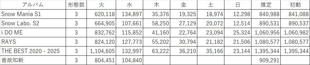 Snow Man最新アルバム『音故知新』、デイリーアルバム1位 初日売上80.4万枚【オリコンランキング】