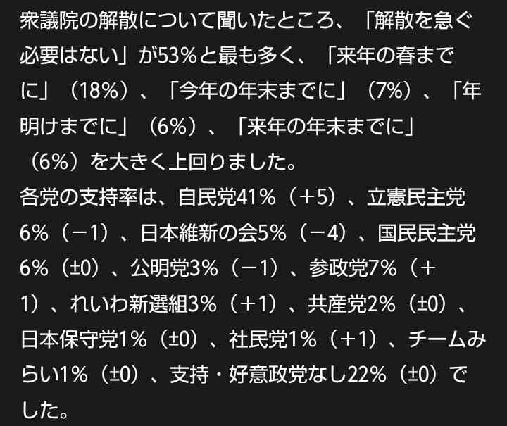 高市内閣支持75％　高水準を維持　テレ東・日経11月世論調査