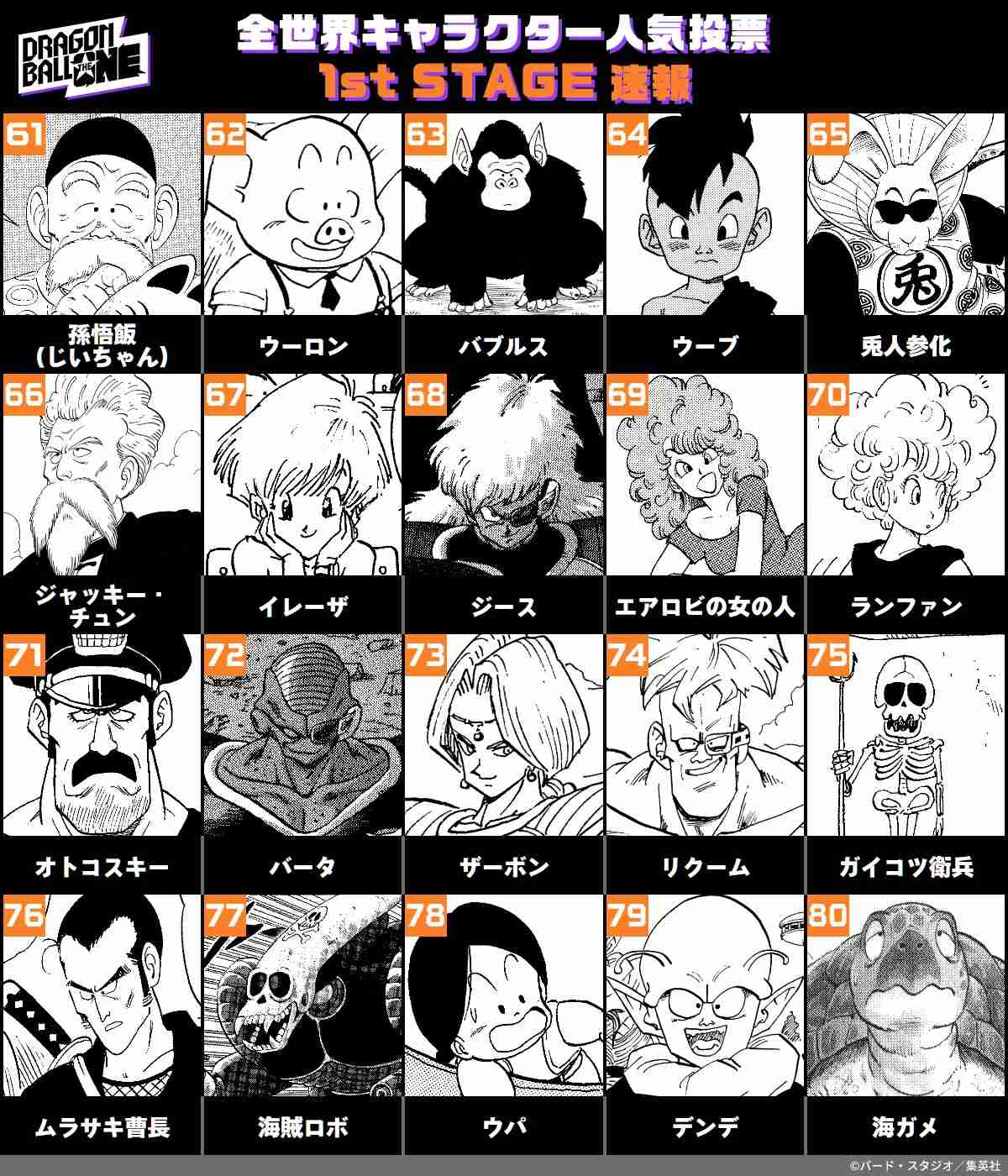 『ドラゴンボール』人気キャラ投票、現在の順位発表　意外な人物がTOP10入り