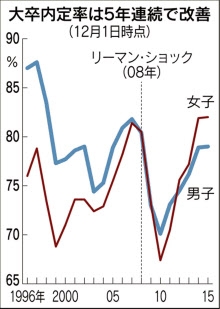 大学生の就職内定率73.4％　調査開始以降7番目に高い　10月1日時点　「企業の採用意欲は依然高い」　厚生労働省と文部科学省