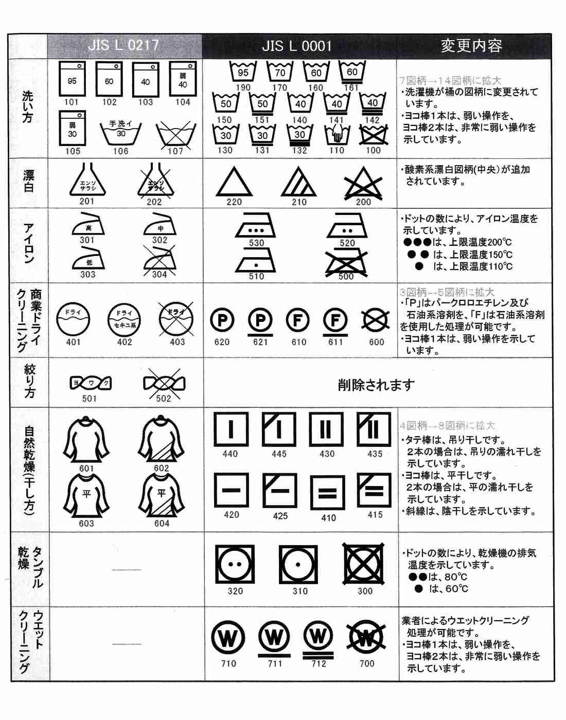 洗濯機表示どのくらい守ってますか？