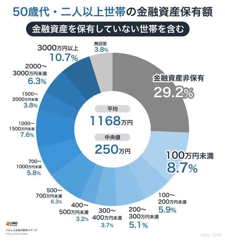 正社員共働きで世帯年収1000万以下の人！