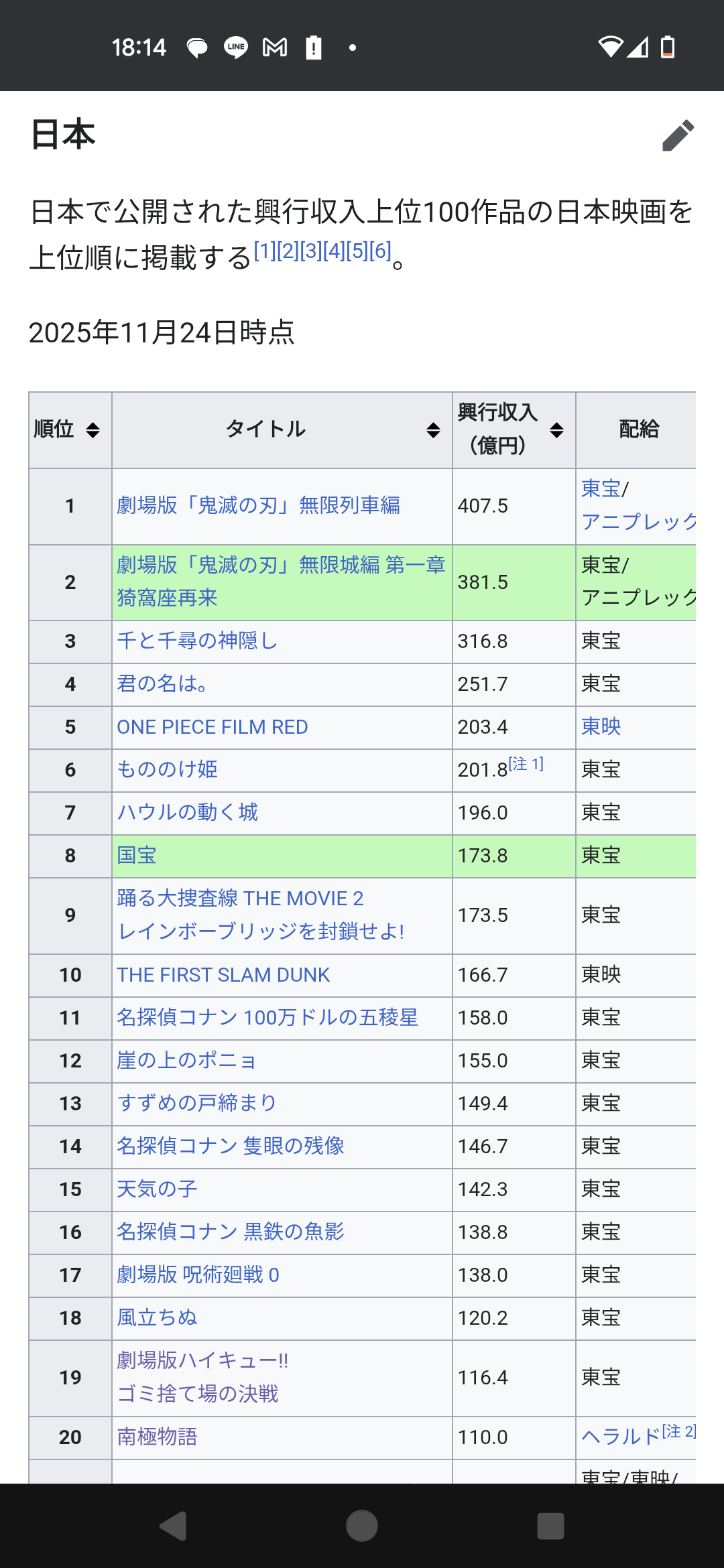 映画「国宝」、実写邦画の歴代興収1位に　173.7億円突破 　吉沢亮&李相日監督はアカデミー賞レースへ向けハリウッド&NYでキャンペーン 満席&スタオベ続出