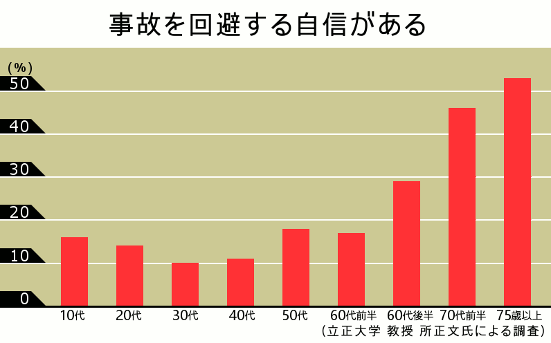 「85歳だから返納しなきゃ」…実際は？　高齢ドライバーの免許更新“それぞれの事情”　技能検査に密着『every.気になる！』
