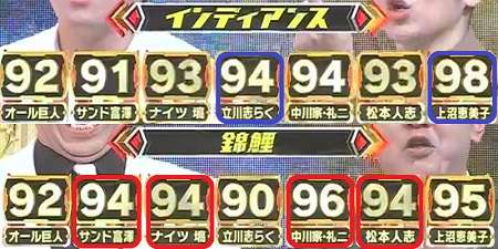 今までの人生に点数をつけるとしたら？