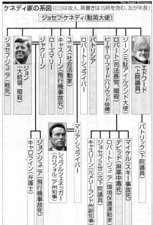 ケネディ元米大統領の孫、末期がんと診断され余命1年未満　ケネディ家に新たな悲劇