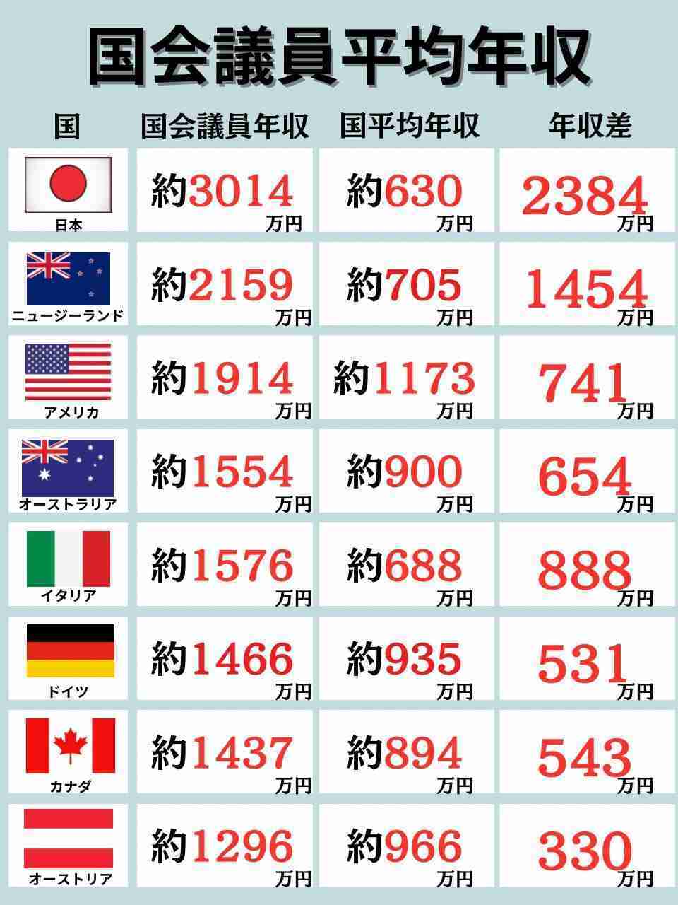 国会議員の歳費、月5万円アップで調整…維新の「身を切る改革」配慮で次の国政選後の方針