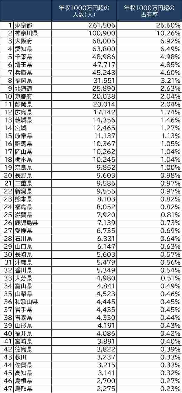 東京ってそんなに家賃高いですか？