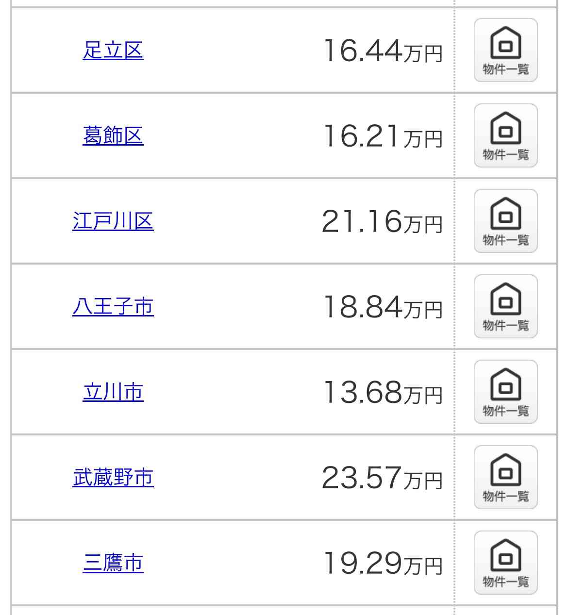 東京ってそんなに家賃高いですか？