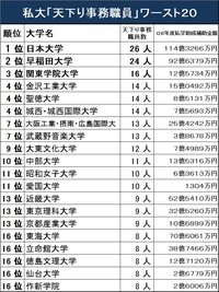 “史上最高”進学率62.3%の裏側で“大学が消えるかもしれない”『2026年問題』　大学“戦国時代”突入へ