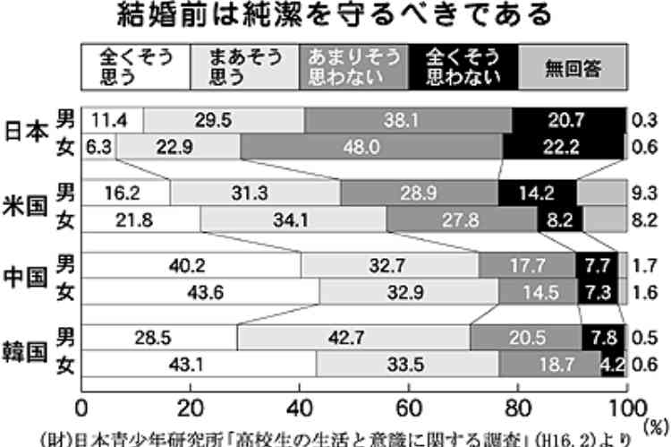 20代の「交際経験ゼロ」が急増、30代の「恋愛は無駄」意識も増加…恋愛観が激変した背景