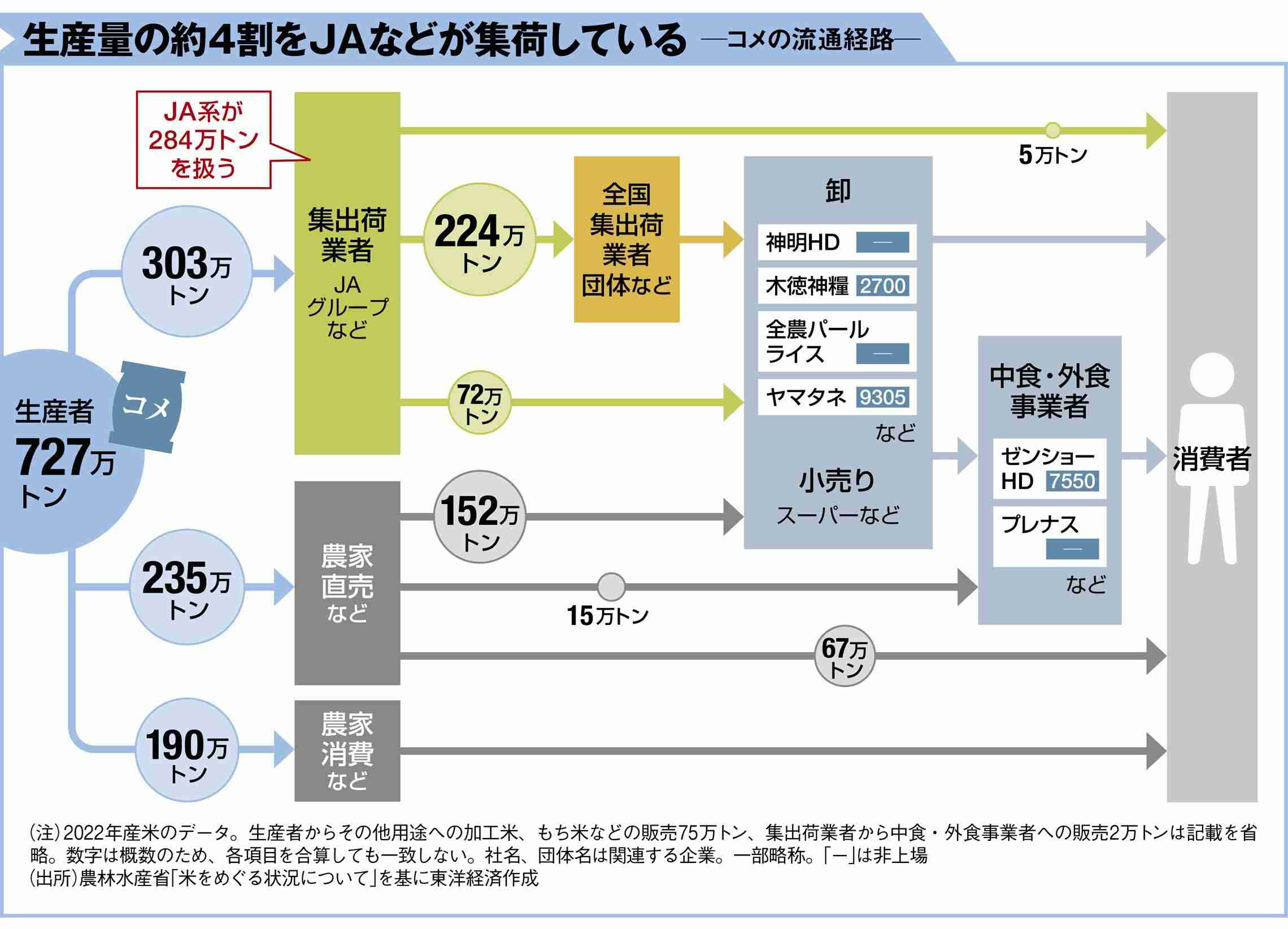 米屋がため息「新米が高すぎて売れない」　スーパーに在庫が山積　おいそれと「値下げ」できない切実な理由