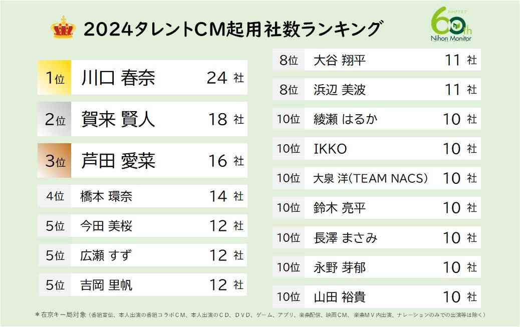 今田美桜「年間CM露出タレント」1位に 「CM起用社数」は川口春奈が4連覇